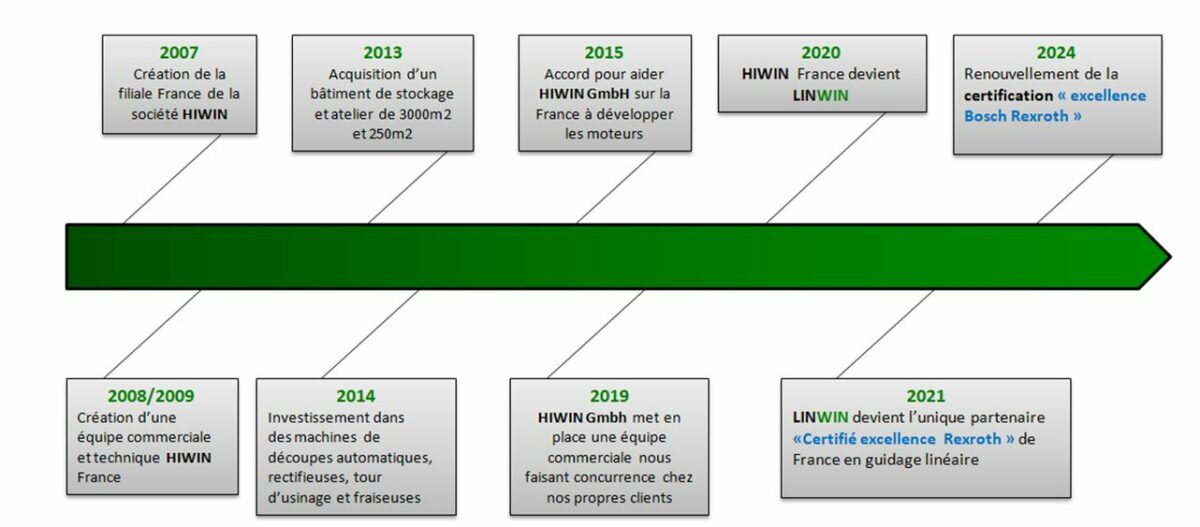 Hiwin France cep Bosch Rexroth